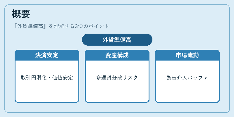 概要（外貨準備高）の図解