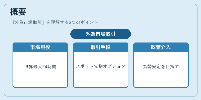 概要（外為市場取引）の図解