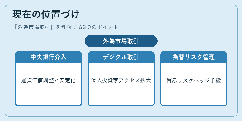 現在の位置づけ（外為市場取引）の図解