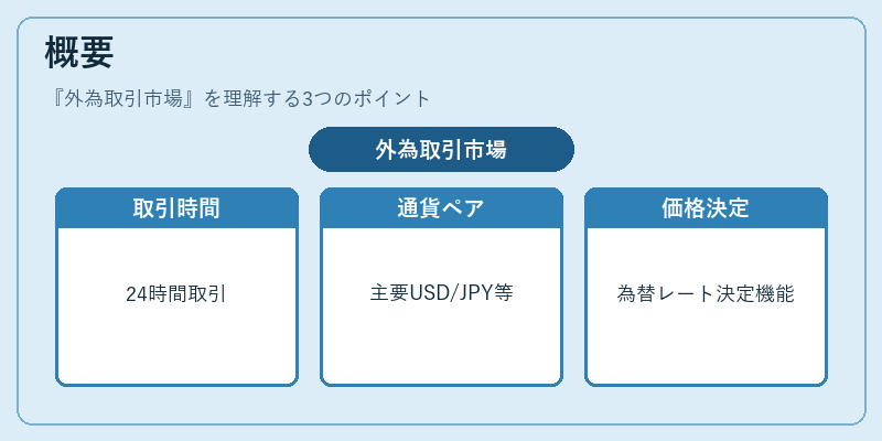 概要(外為取引市場)の図解