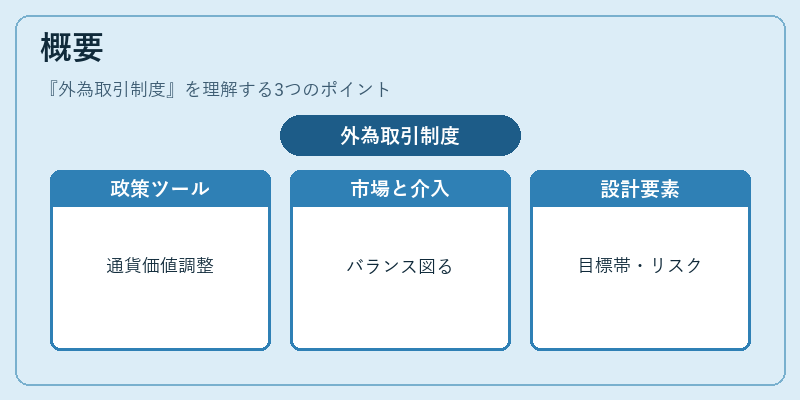 概要（外為取引制度）の図解