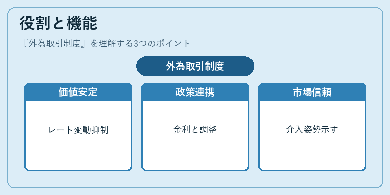 役割と機能（外為取引制度）の図解