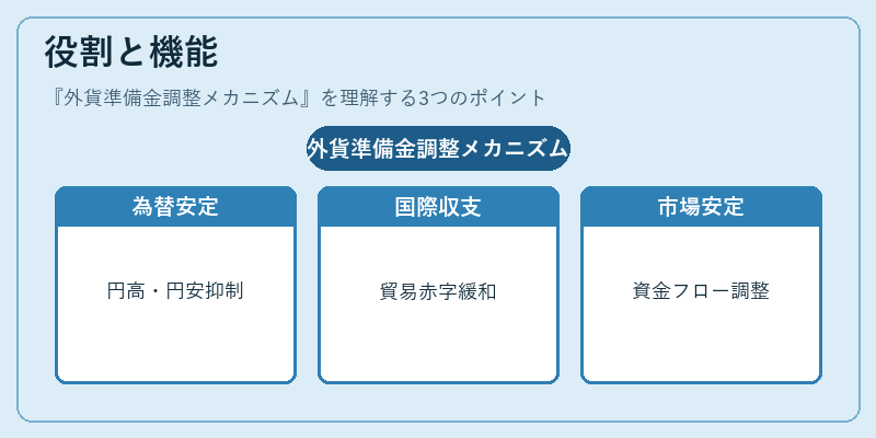 役割と機能（外貨準備金調整メカニズム）の図解