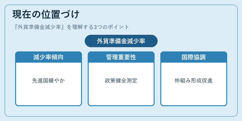 現在の位置づけ（外貨準備金減少率）の図解