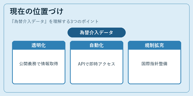 現在の位置づけ（為替介入データ）の図解