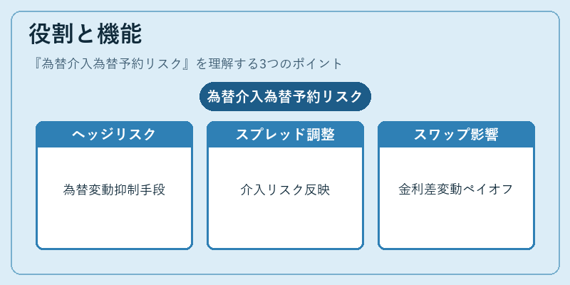 役割と機能（為替介入為替予約リスク）の図解