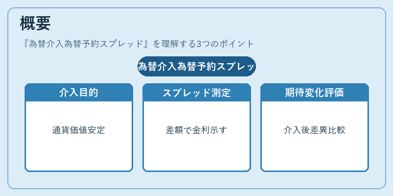 概要（為替介入為替予約スプレッド）の図解