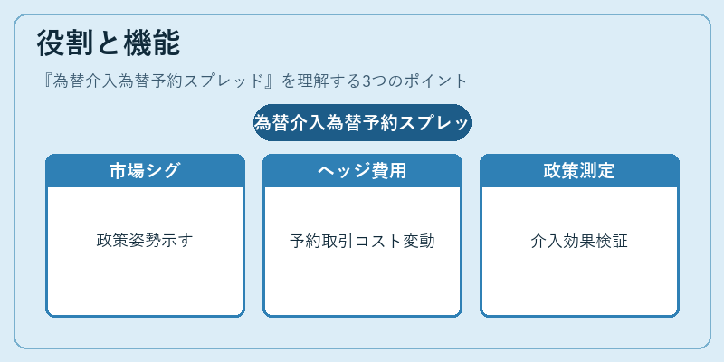 役割と機能（為替介入為替予約スプレッド）の図解