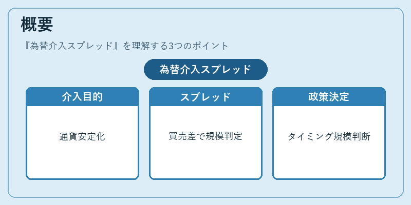 概要（為替介入スプレッド）の図解