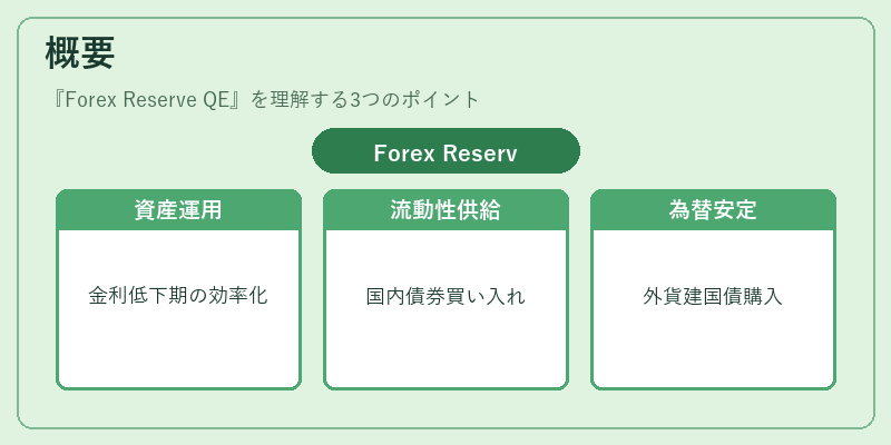 概要（Forex Reserve QE）の図解