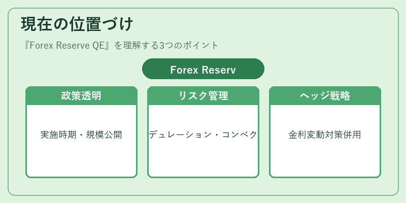 現在の位置づけ（Forex Reserve QE）の図解