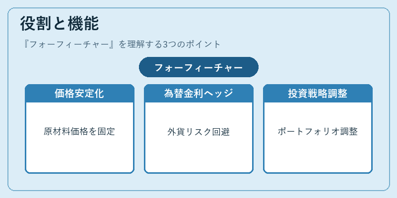 役割と機能（フォーフィーチャー）の図解