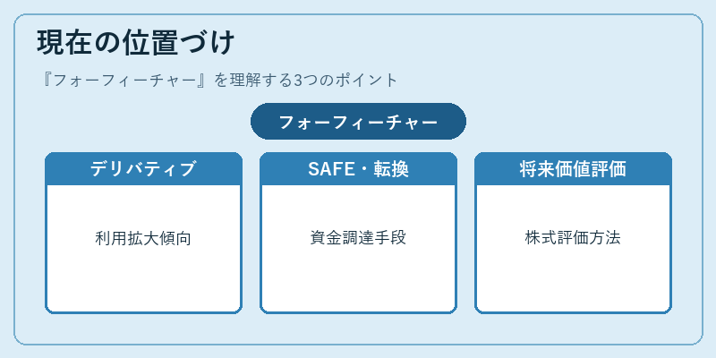 現在の位置づけ（フォーフィーチャー）の図解