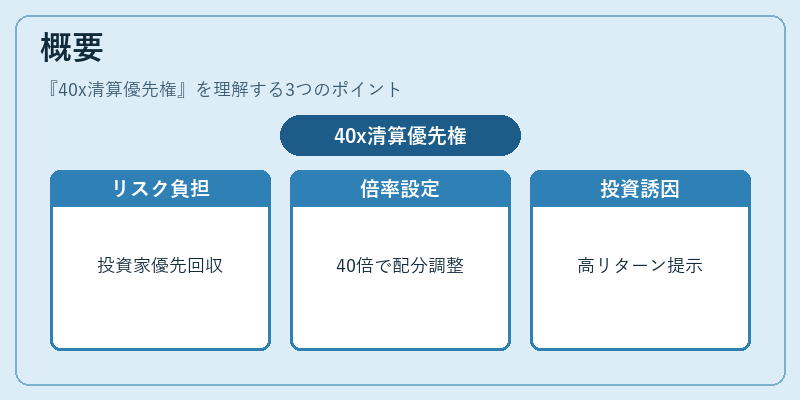 概要（40x清算優先権）の図解