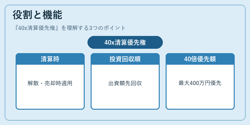 役割と機能（40x清算優先権）の図解