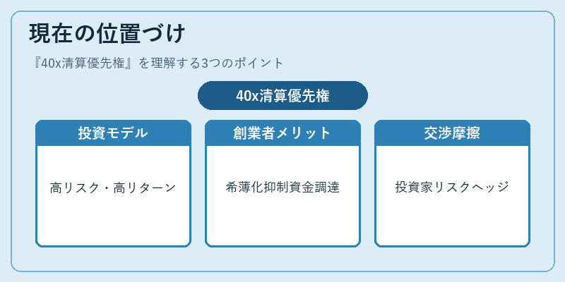 現在の位置づけ（40x清算優先権）の図解