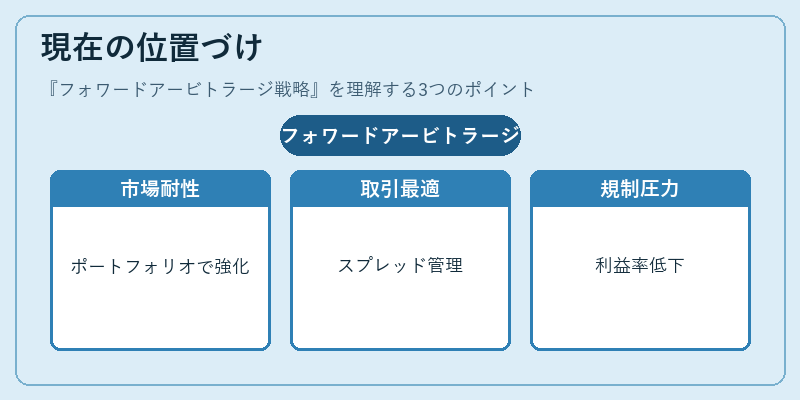 現在の位置づけ（フォワードアービトラージ戦略）の図解