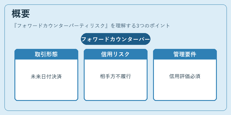 概要(フォワードカウンターパーティリスク)の図解