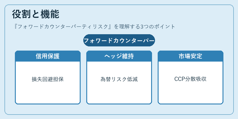 役割と機能(フォワードカウンターパーティリスク)の図解