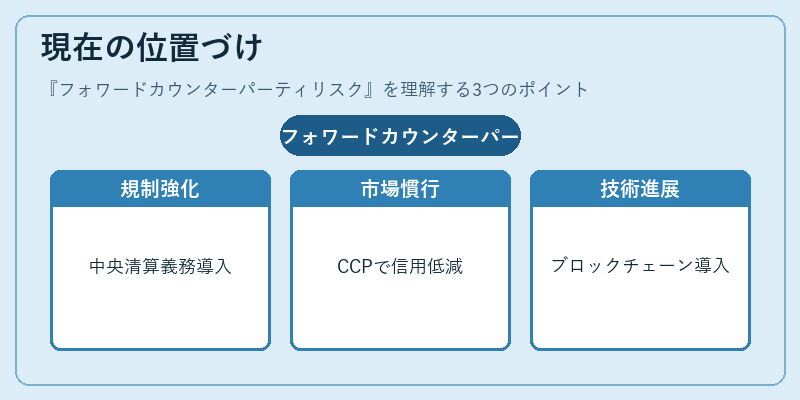 現在の位置づけ(フォワードカウンターパーティリスク)の図解
