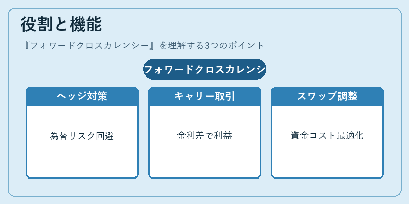 役割と機能（フォワードクロスカレンシー）の図解