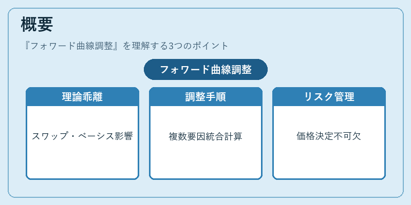 概要(フォワード曲線調整)の図解
