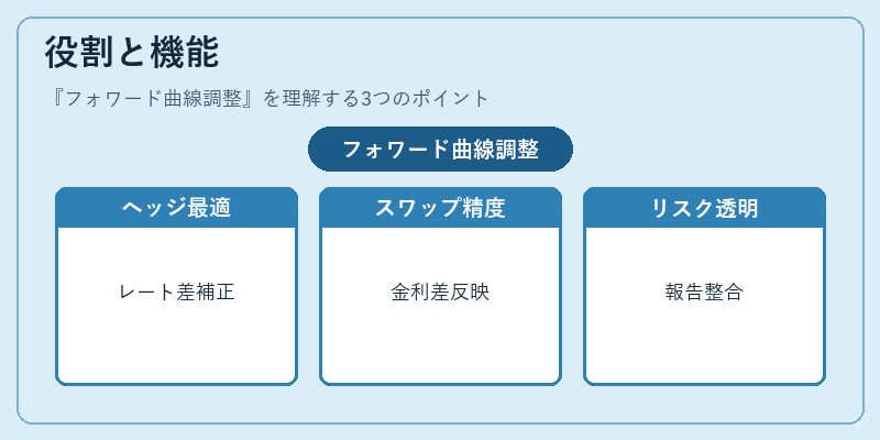 役割と機能(フォワード曲線調整)の図解