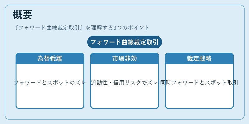 概要（フォワード曲線裁定取引）の図解