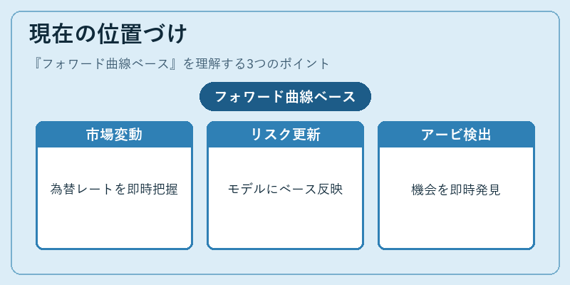 現在の位置づけ（フォワード曲線ベース）の図解