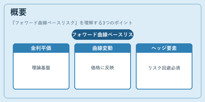 概要（フォワード曲線ベースリスク）の図解
