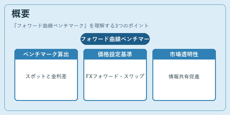概要（フォワード曲線ベンチマーク）の図解