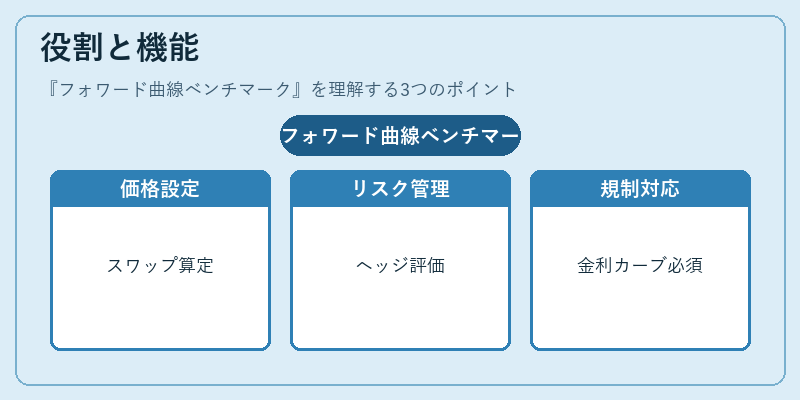 役割と機能（フォワード曲線ベンチマーク）の図解