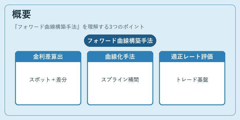 概要（フォワード曲線構築手法）の図解