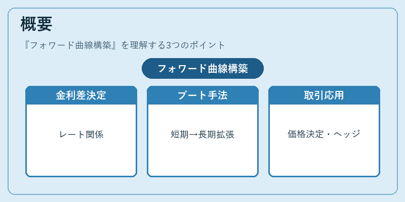 概要（フォワード曲線構築）の図解