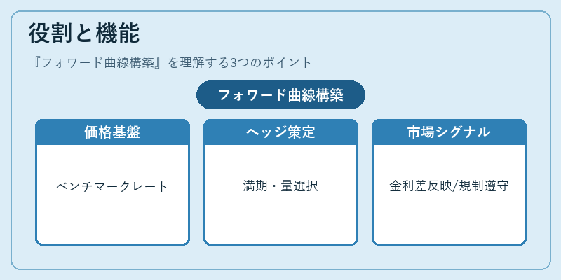 役割と機能（フォワード曲線構築）の図解