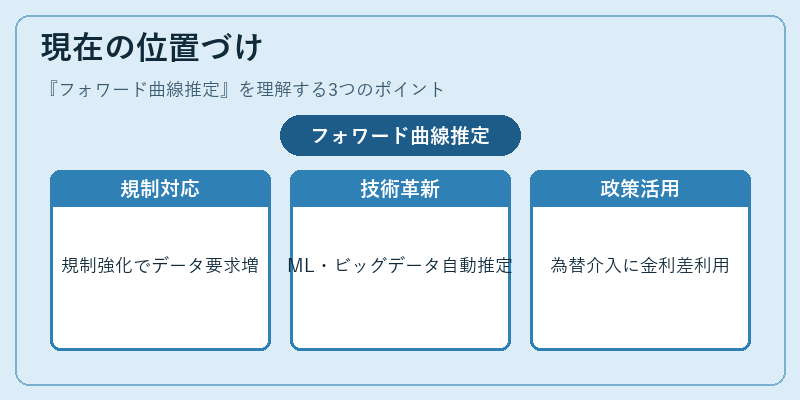 現在の位置づけ（フォワード曲線推定）の図解