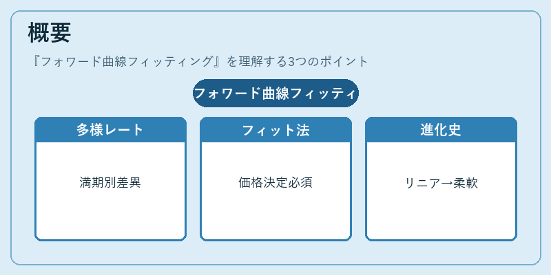 概要（フォワード曲線フィッティング）の図解