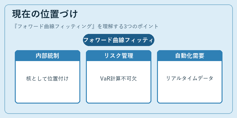 現在の位置づけ（フォワード曲線フィッティング）の図解