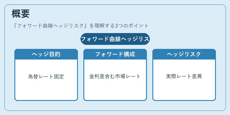 概要（フォワード曲線ヘッジリスク）の図解