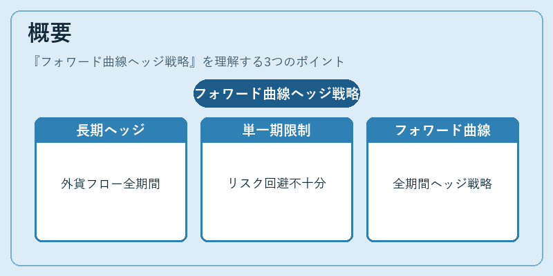 概要（フォワード曲線ヘッジ戦略）の図解