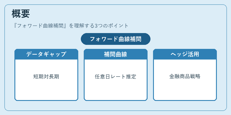 概要（フォワード曲線補間）の図解