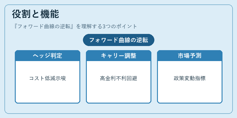 役割と機能(フォワード曲線の逆転)の図解