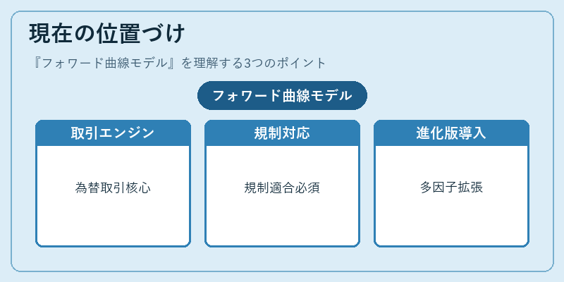 現在の位置づけ（フォワード曲線モデル）の図解