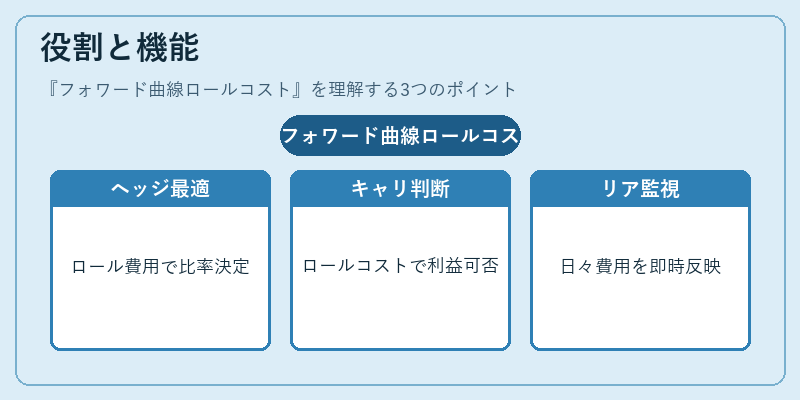 役割と機能（フォワード曲線ロールコスト）の図解