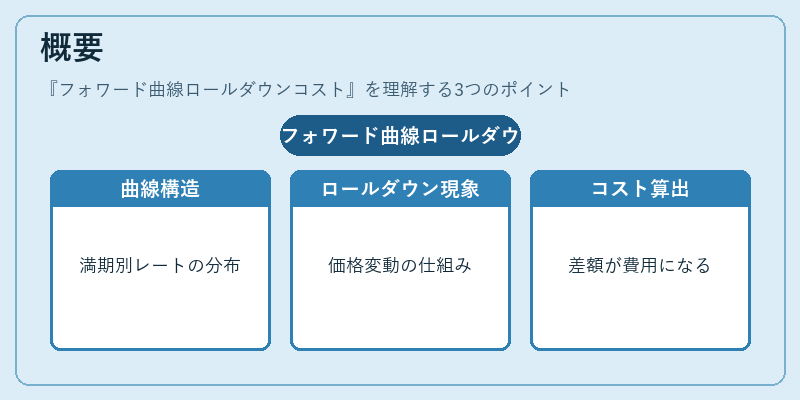 概要（フォワード曲線ロールダウンコスト）の図解