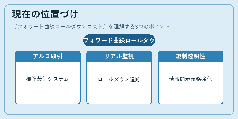 現在の位置づけ（フォワード曲線ロールダウンコスト）の図解
