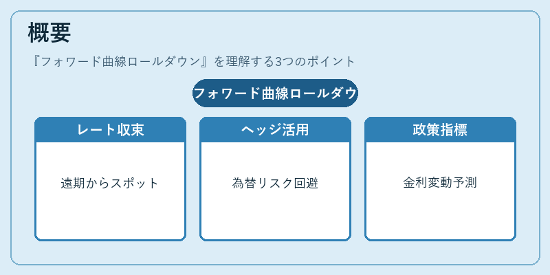 概要（フォワード曲線ロールダウン）の図解