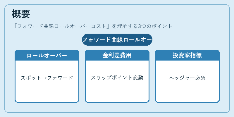 概要（フォワード曲線ロールオーバーコスト）の図解