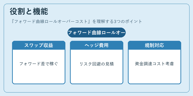 役割と機能（フォワード曲線ロールオーバーコスト）の図解