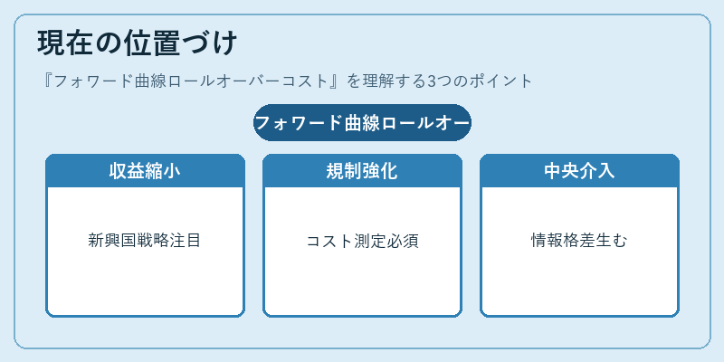現在の位置づけ（フォワード曲線ロールオーバーコスト）の図解